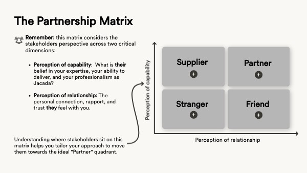 The Partnership Matrix | Genially