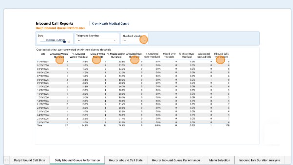 Inbound Call Performance | Genially