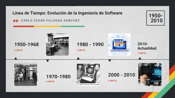 Línea de Tiempo: Evolución de la Ingeniería de Software | Genially