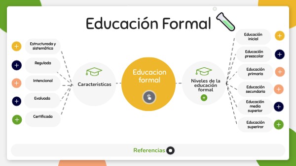 Educación Formal | Genially