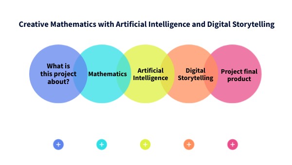 Creative Mathematics with AI and Digital Storytelling | Genially