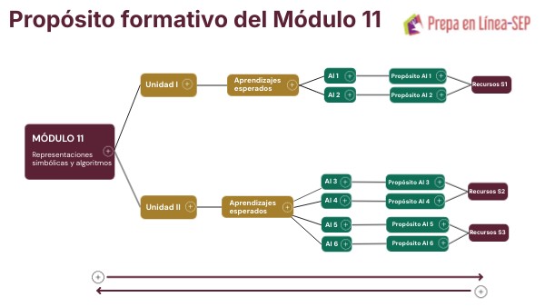 Propósito formativo del Módulo 11 | Genially
