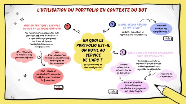 En quoi le portfolio est-il un outil au servicede l'apc ? | Genially