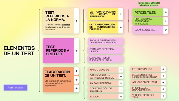 R3. ¿De qué elementos se compone un test? | Genially