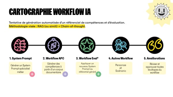 CARTOGRAPHIE Workflow IA | Genially