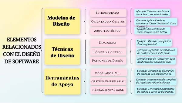 elementos relacionados con el diseño de software | Genially