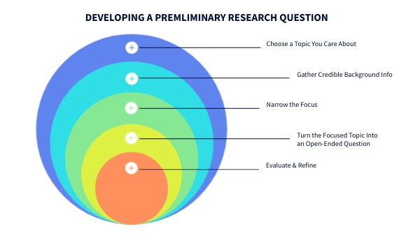 Developing a premliminary research question | Genially
