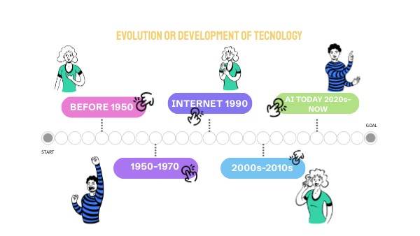 EVOLUTION OR DEVELOPMENT OF TECNOLOGY | Genially