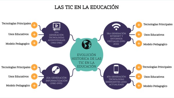LAS TIC EN LA EDUCACIÓN | Genially