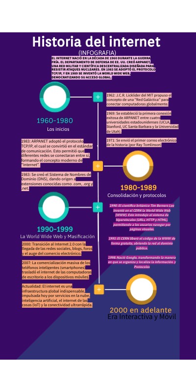 Historia del internet | Genially