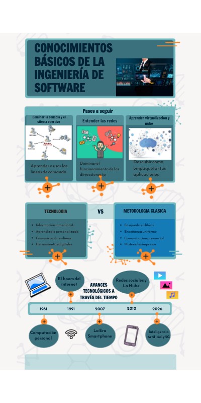 Conocimientos básicos de la ingenierÍa de software | Genially